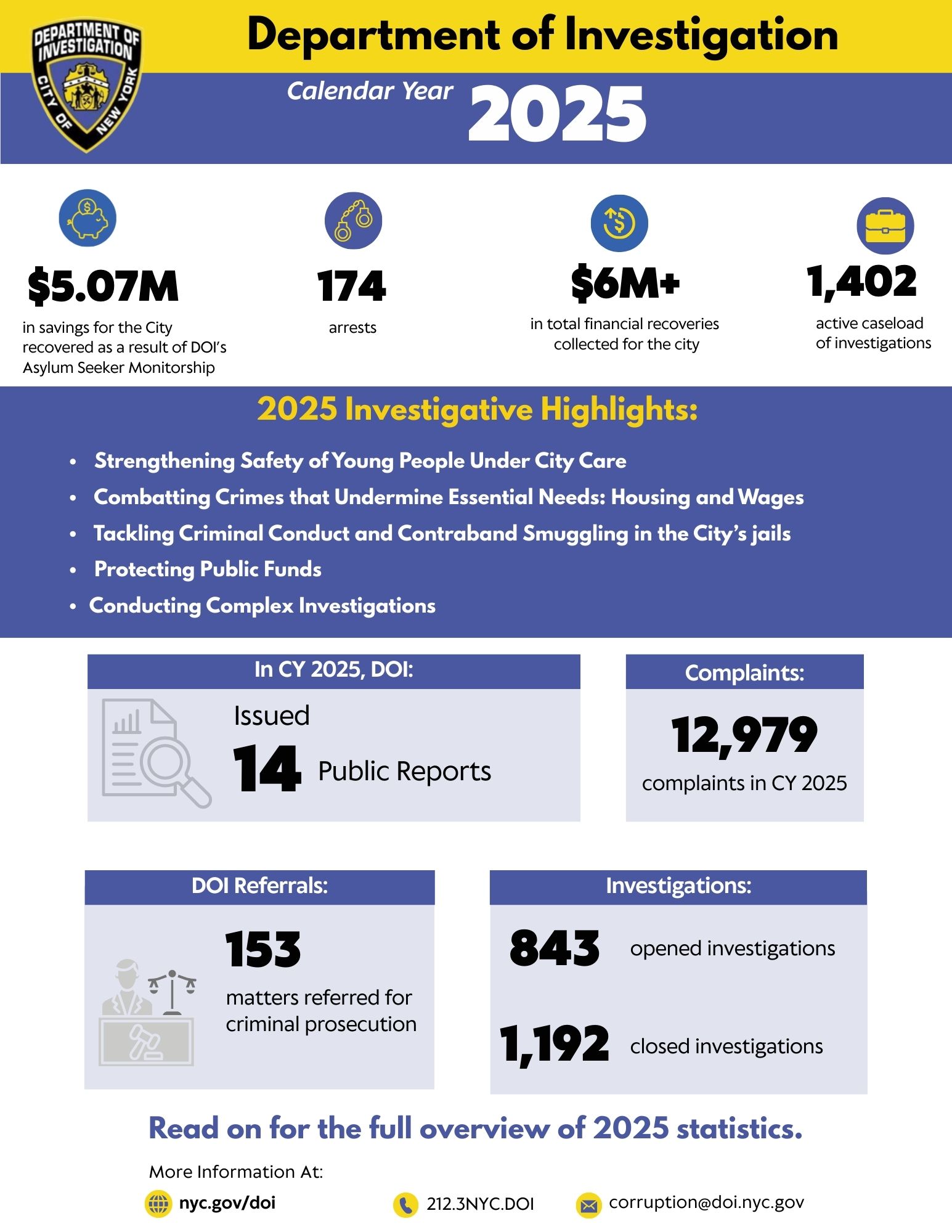 DOI issued its calendar year-end numbers for 2025.
                                           